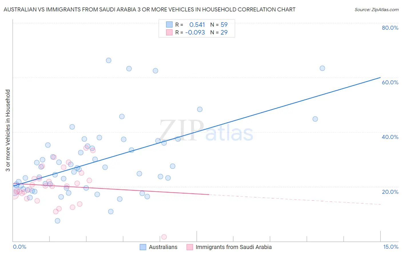 Australian vs Immigrants from Saudi Arabia 3 or more Vehicles in Household