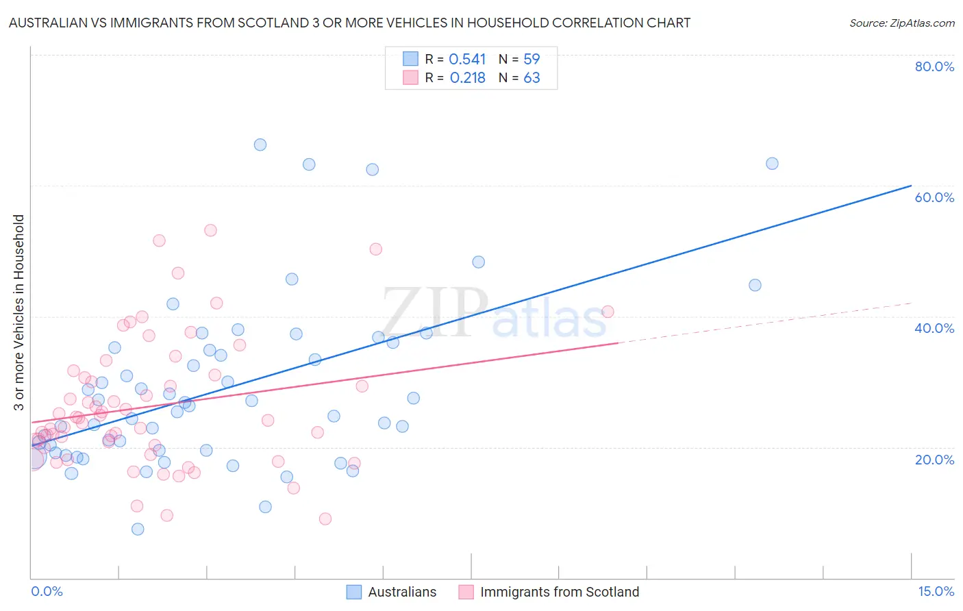 Australian vs Immigrants from Scotland 3 or more Vehicles in Household