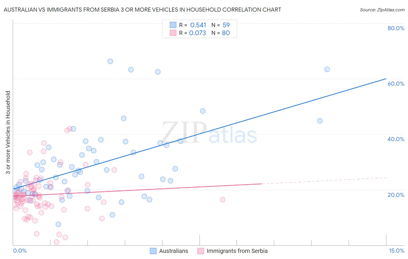 Australian vs Immigrants from Serbia 3 or more Vehicles in Household