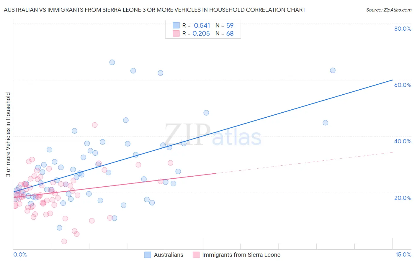 Australian vs Immigrants from Sierra Leone 3 or more Vehicles in Household