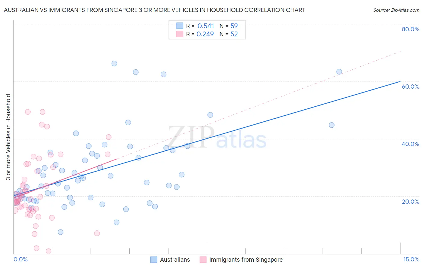 Australian vs Immigrants from Singapore 3 or more Vehicles in Household