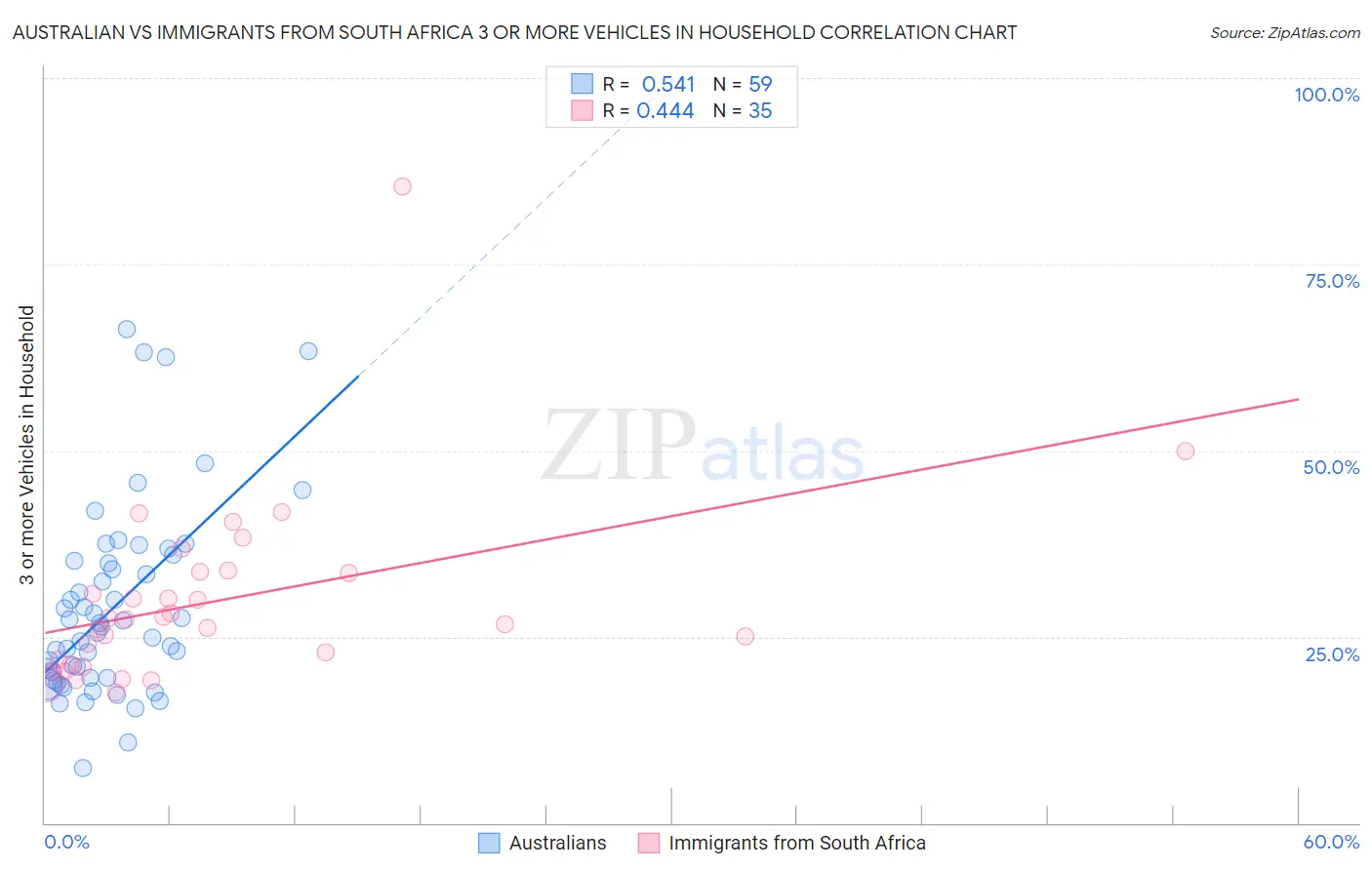 Australian vs Immigrants from South Africa 3 or more Vehicles in Household