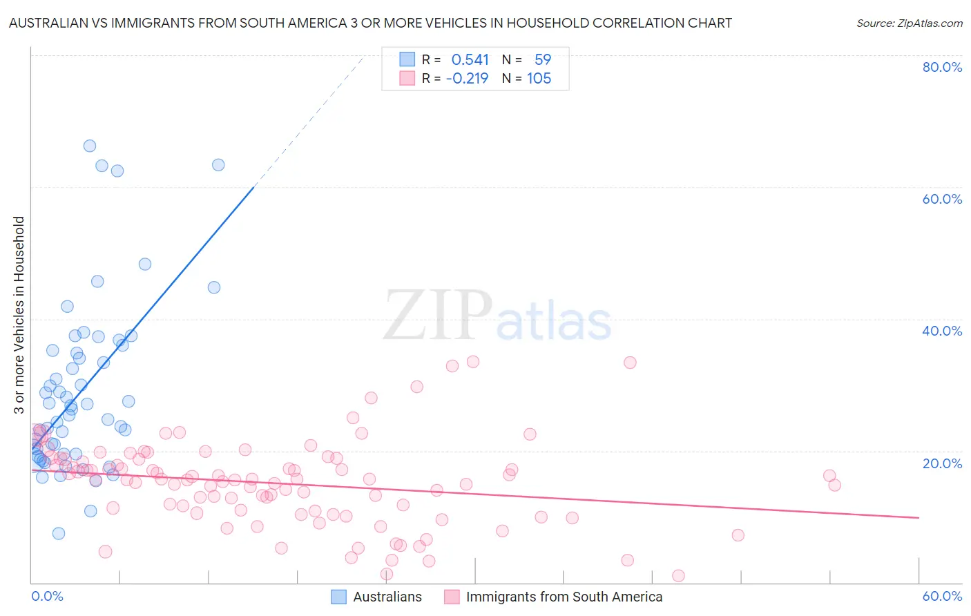 Australian vs Immigrants from South America 3 or more Vehicles in Household