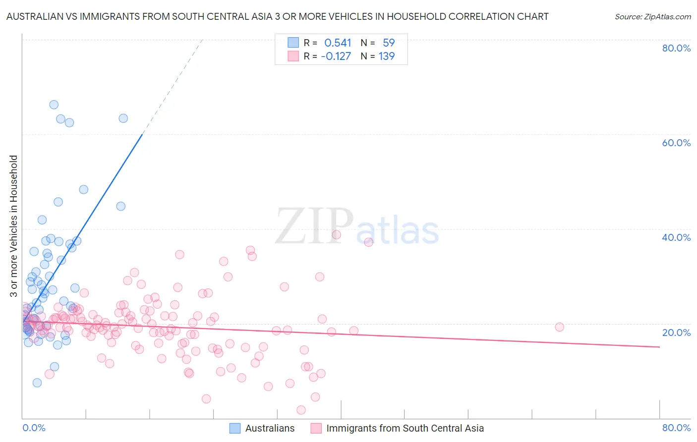 Australian vs Immigrants from South Central Asia 3 or more Vehicles in Household