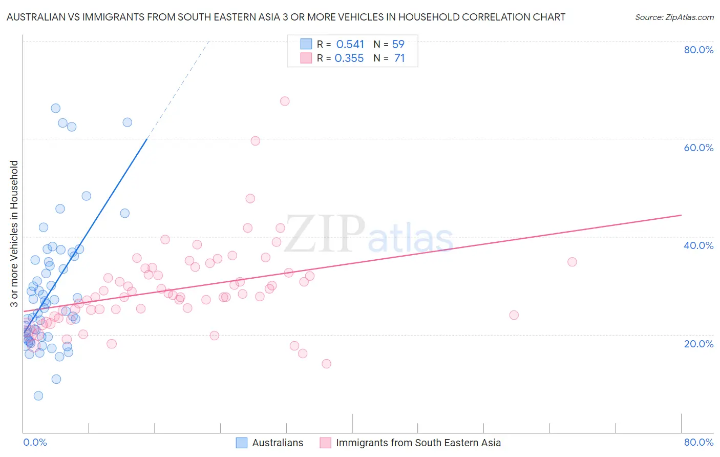 Australian vs Immigrants from South Eastern Asia 3 or more Vehicles in Household