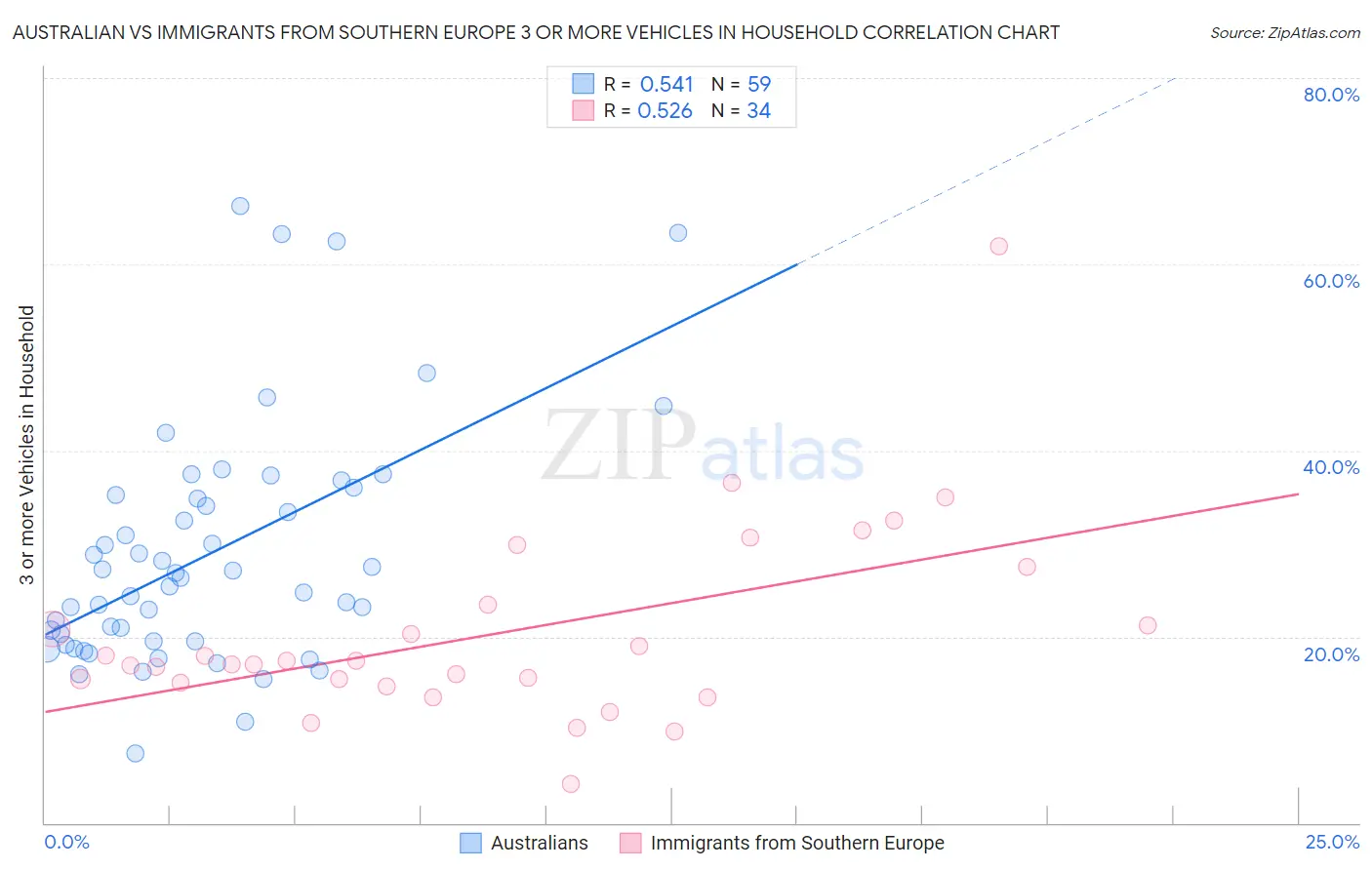 Australian vs Immigrants from Southern Europe 3 or more Vehicles in Household