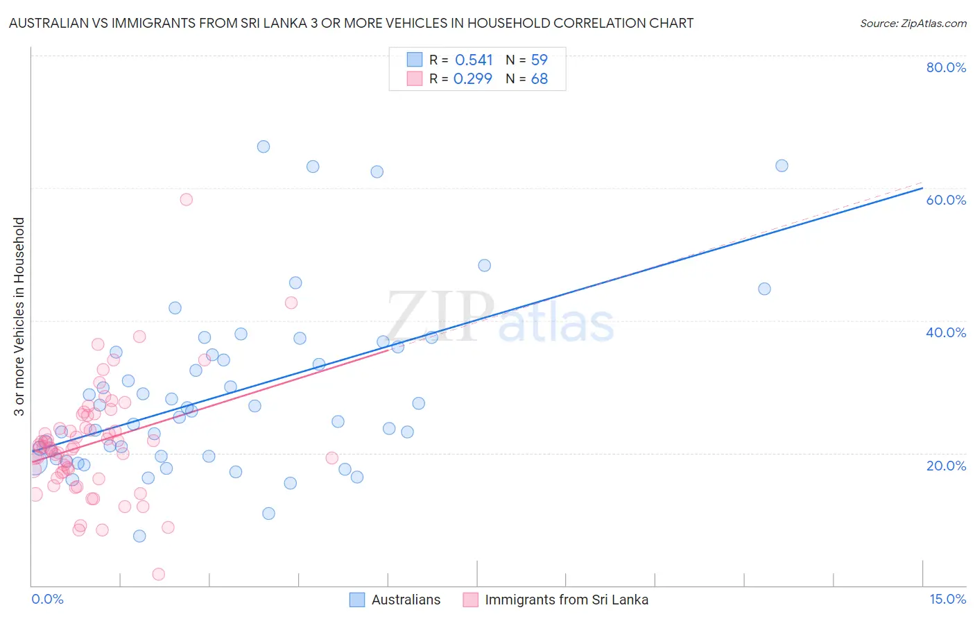 Australian vs Immigrants from Sri Lanka 3 or more Vehicles in Household
