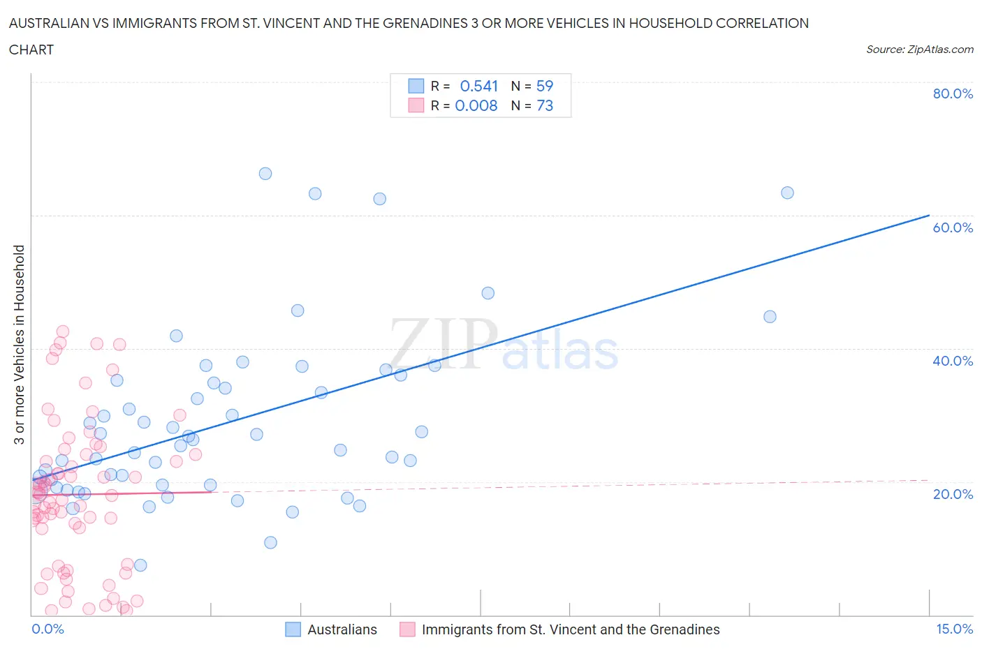 Australian vs Immigrants from St. Vincent and the Grenadines 3 or more Vehicles in Household