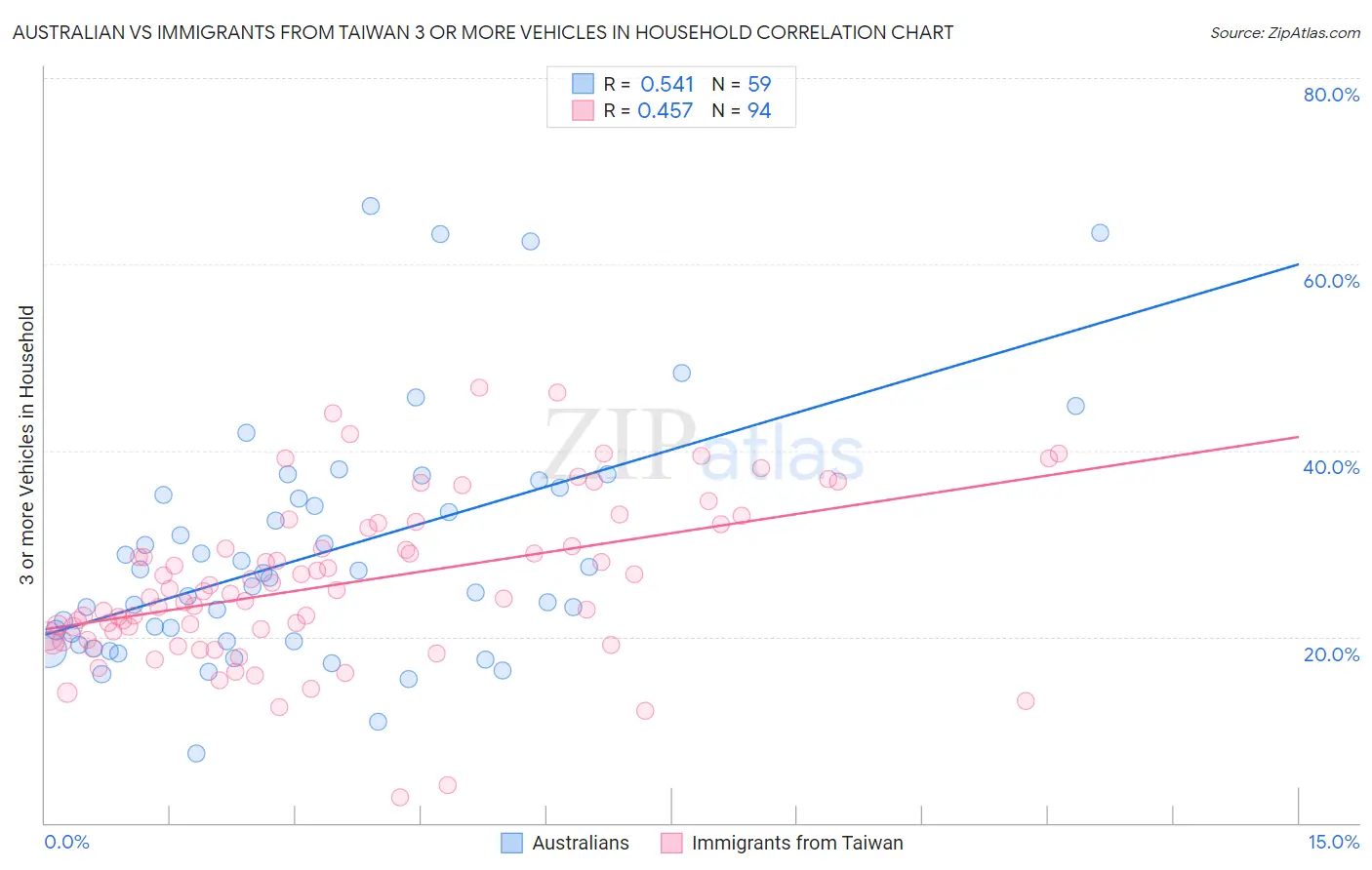 Australian vs Immigrants from Taiwan 3 or more Vehicles in Household