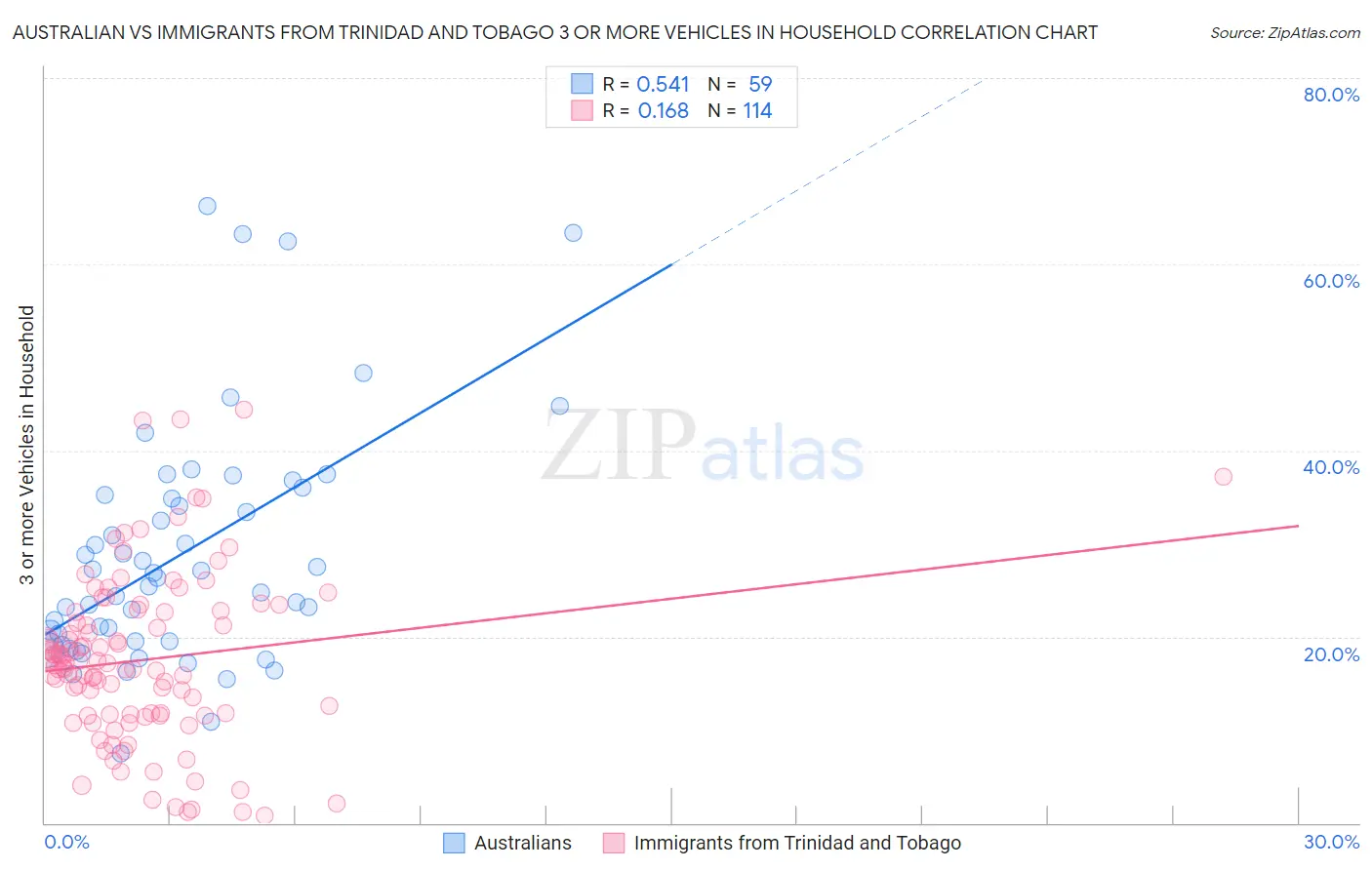 Australian vs Immigrants from Trinidad and Tobago 3 or more Vehicles in Household