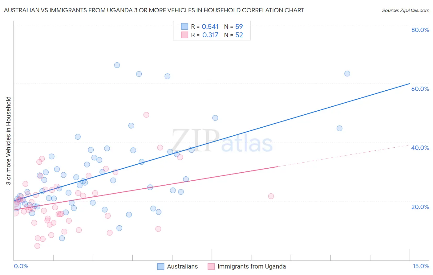 Australian vs Immigrants from Uganda 3 or more Vehicles in Household