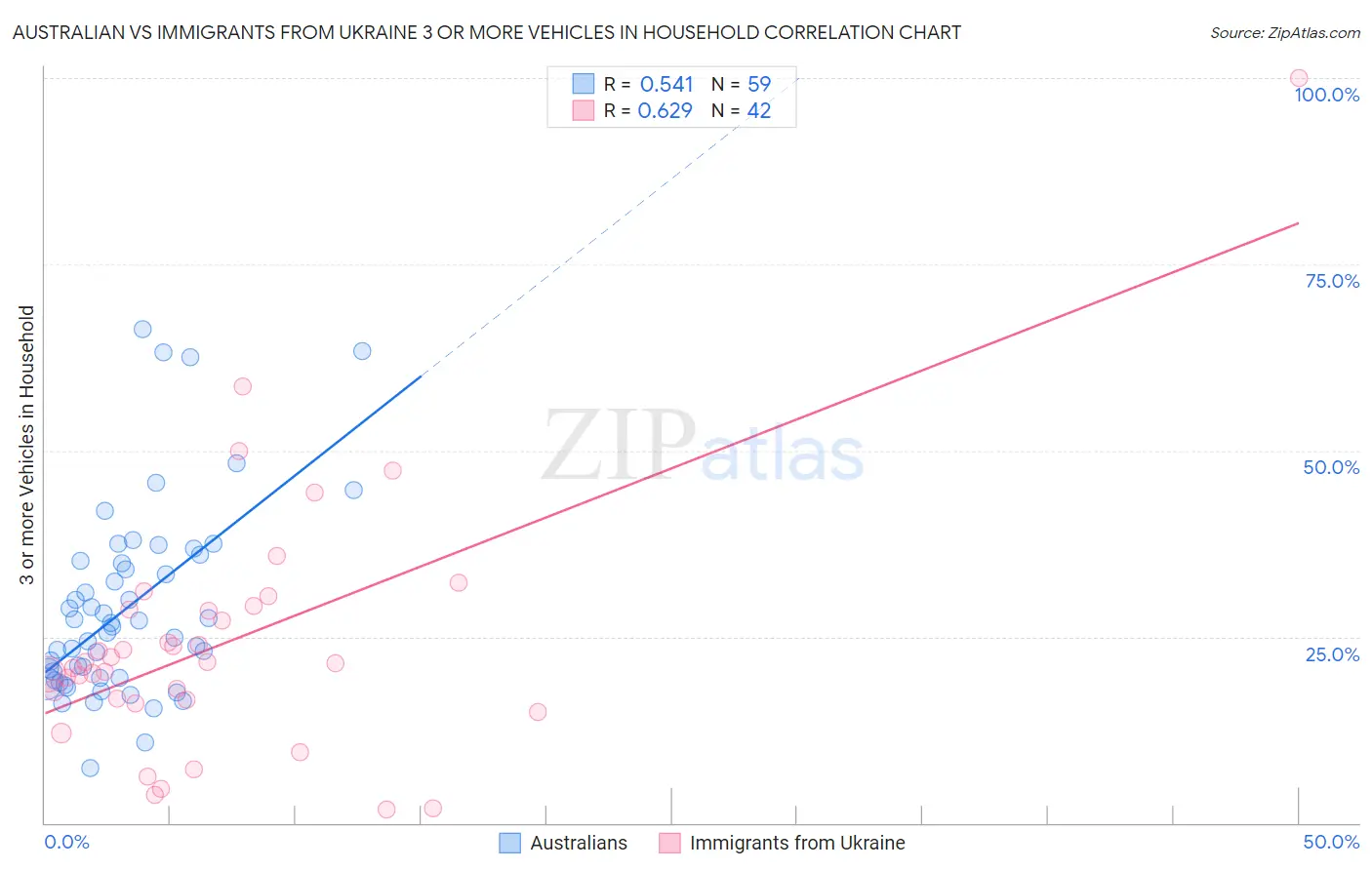 Australian vs Immigrants from Ukraine 3 or more Vehicles in Household