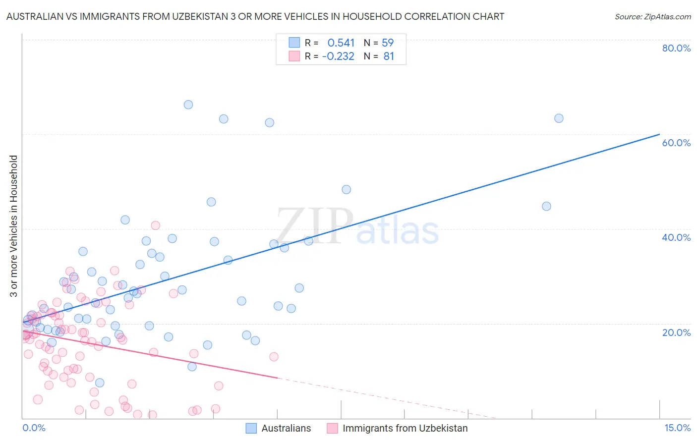 Australian vs Immigrants from Uzbekistan 3 or more Vehicles in Household