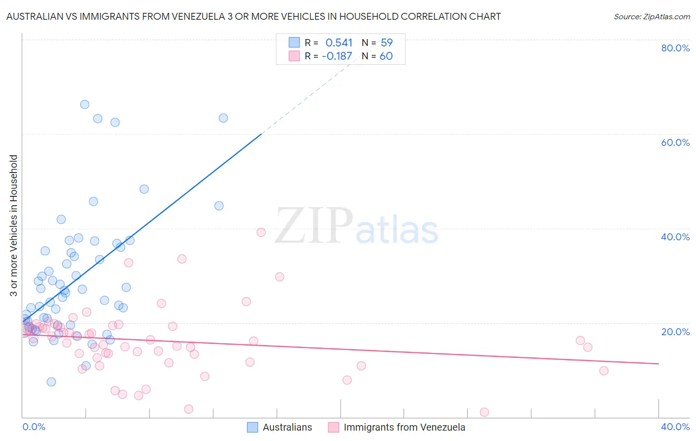 Australian vs Immigrants from Venezuela 3 or more Vehicles in Household
