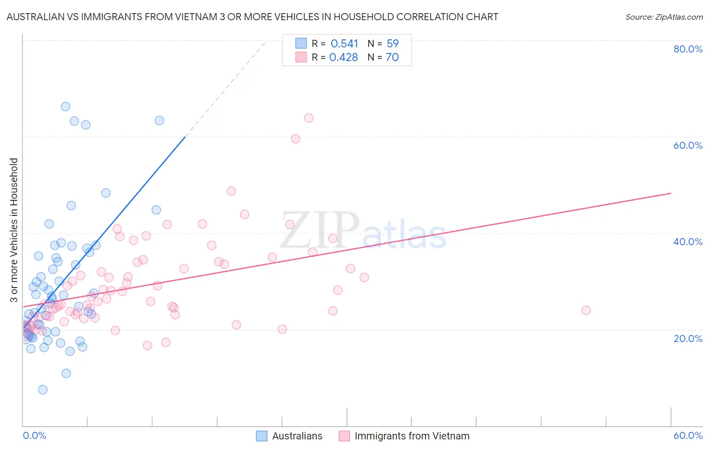 Australian vs Immigrants from Vietnam 3 or more Vehicles in Household