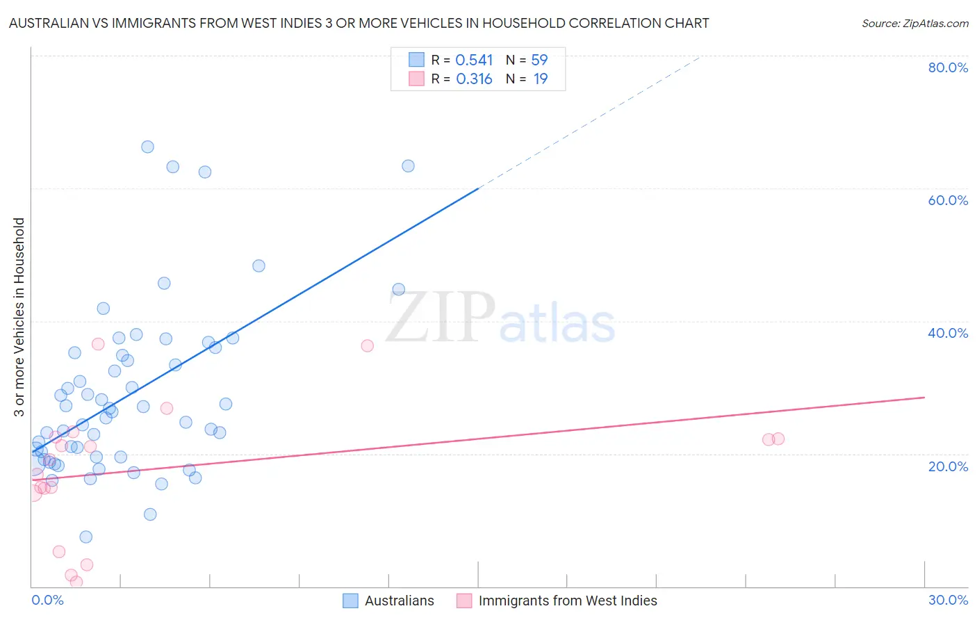 Australian vs Immigrants from West Indies 3 or more Vehicles in Household