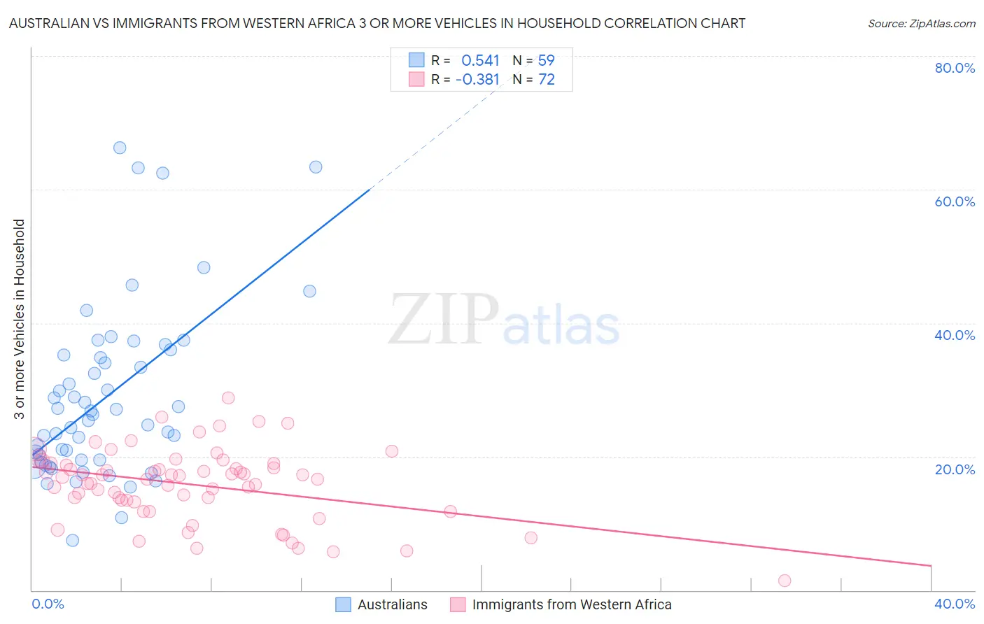 Australian vs Immigrants from Western Africa 3 or more Vehicles in Household