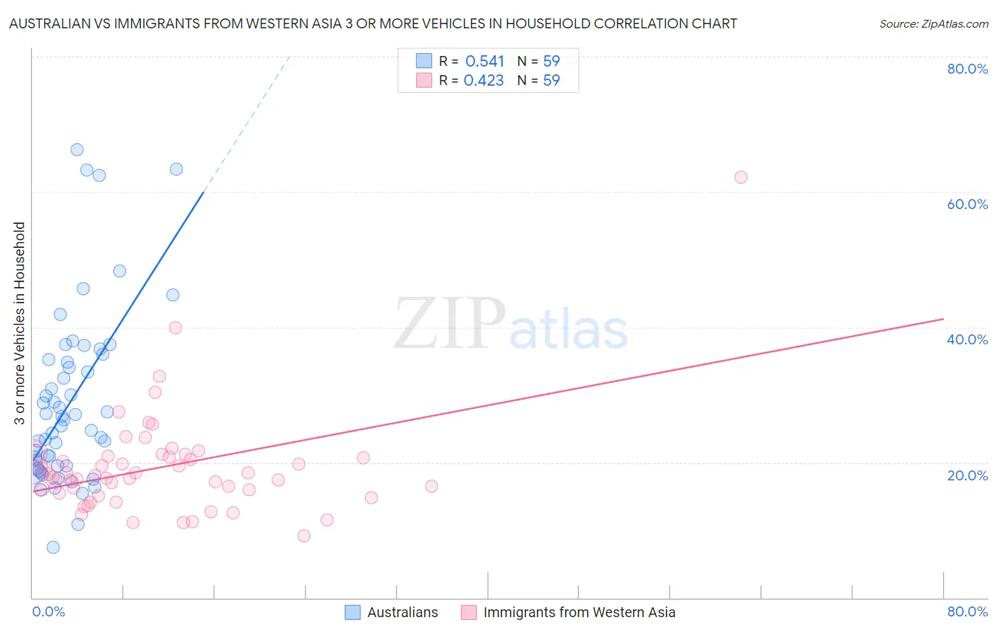 Australian vs Immigrants from Western Asia 3 or more Vehicles in Household