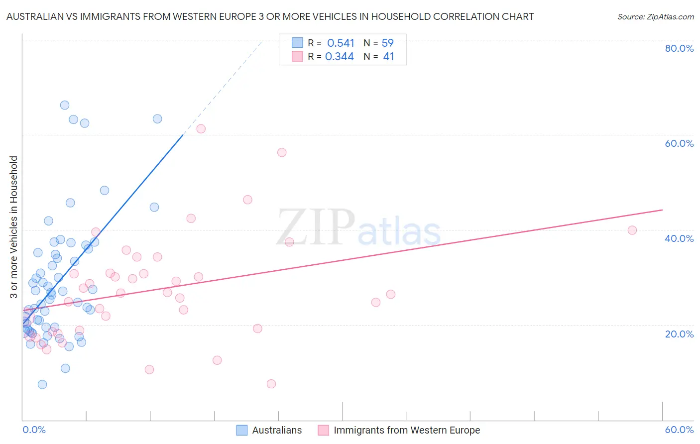Australian vs Immigrants from Western Europe 3 or more Vehicles in Household