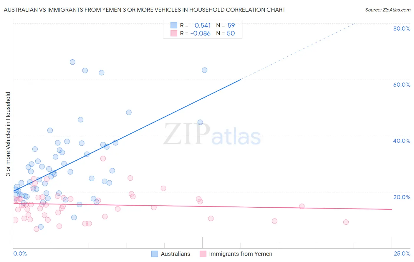 Australian vs Immigrants from Yemen 3 or more Vehicles in Household