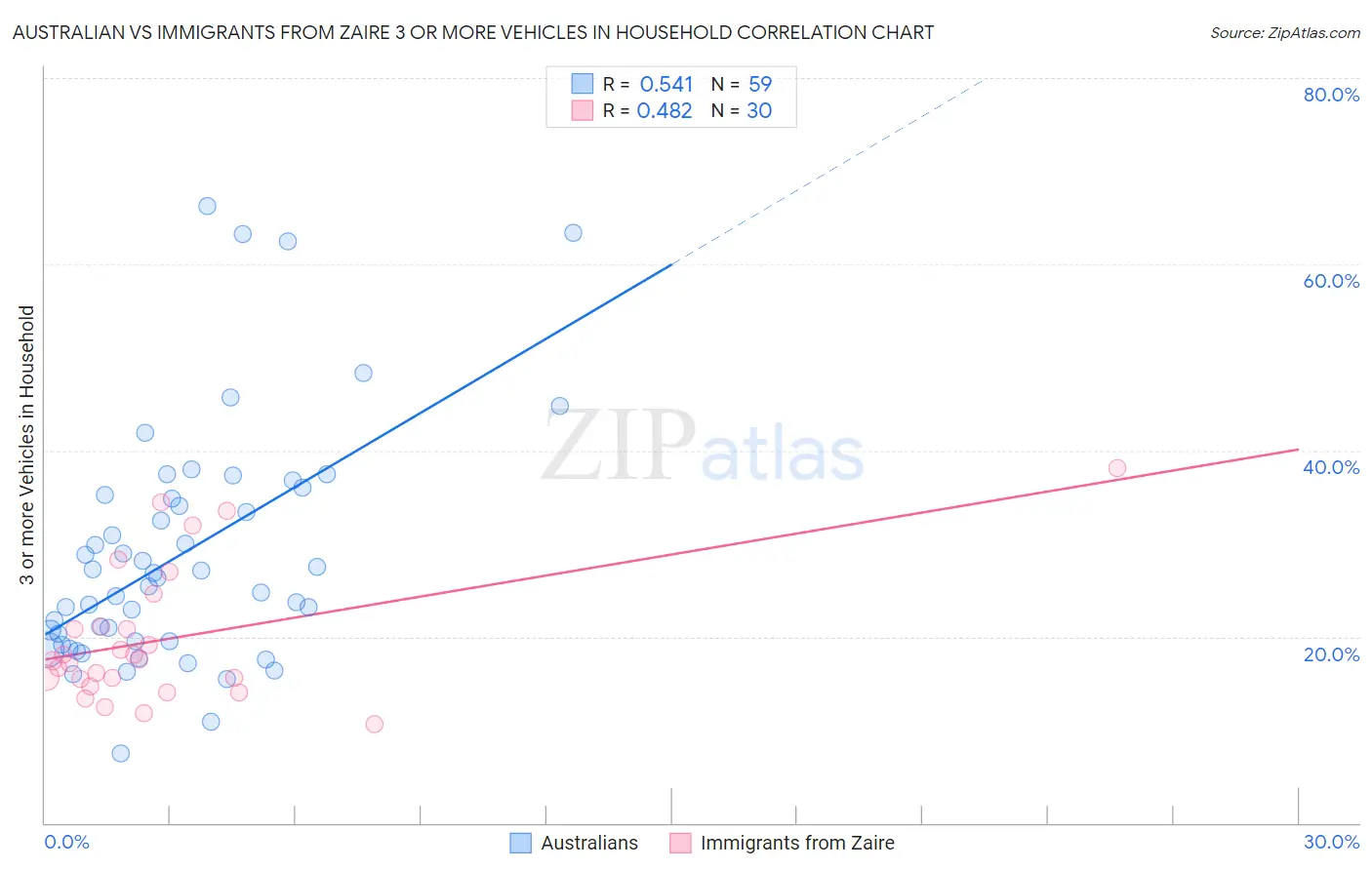 Australian vs Immigrants from Zaire 3 or more Vehicles in Household