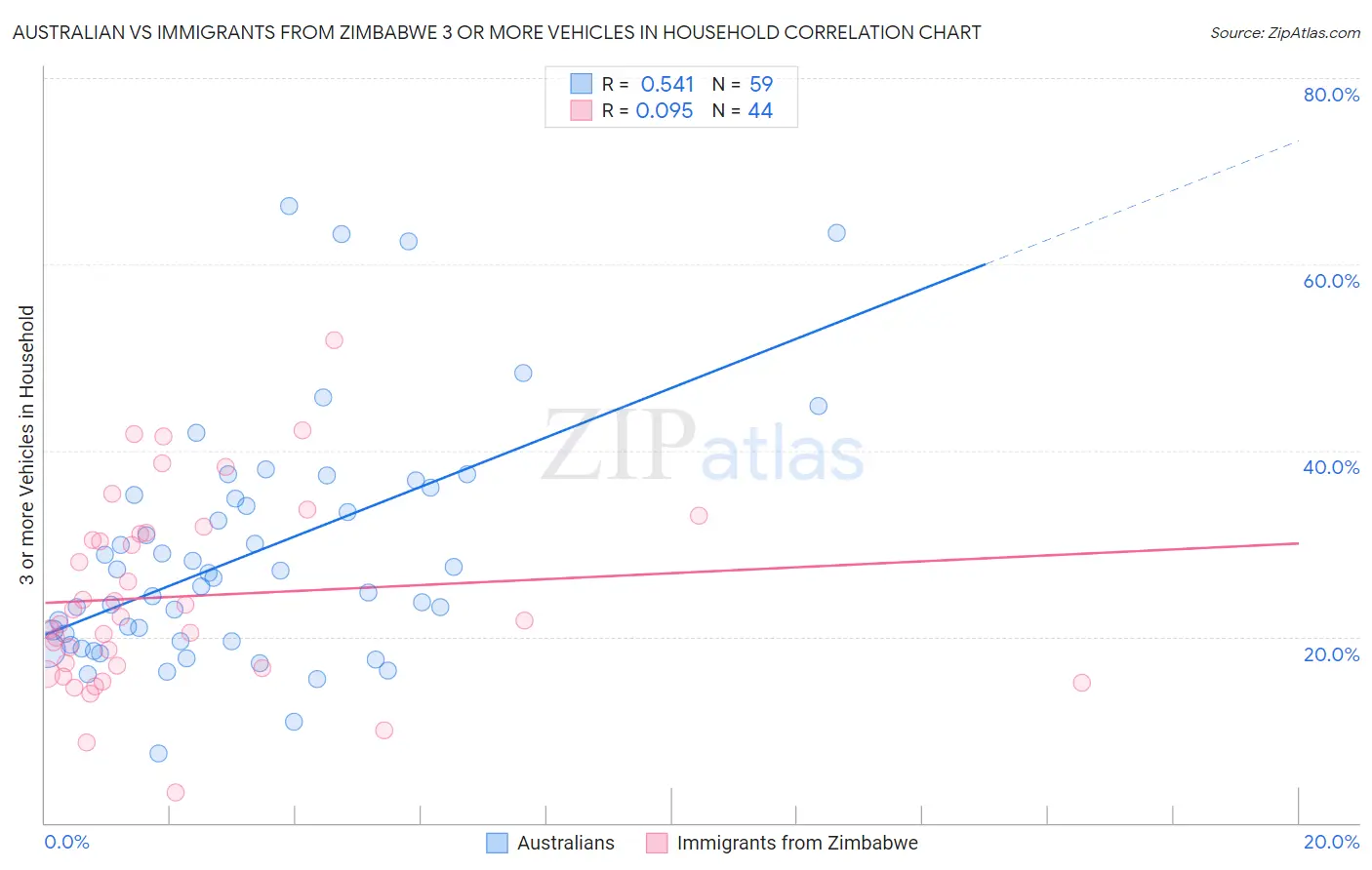 Australian vs Immigrants from Zimbabwe 3 or more Vehicles in Household