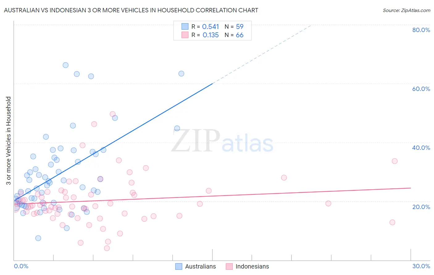 Australian vs Indonesian 3 or more Vehicles in Household
