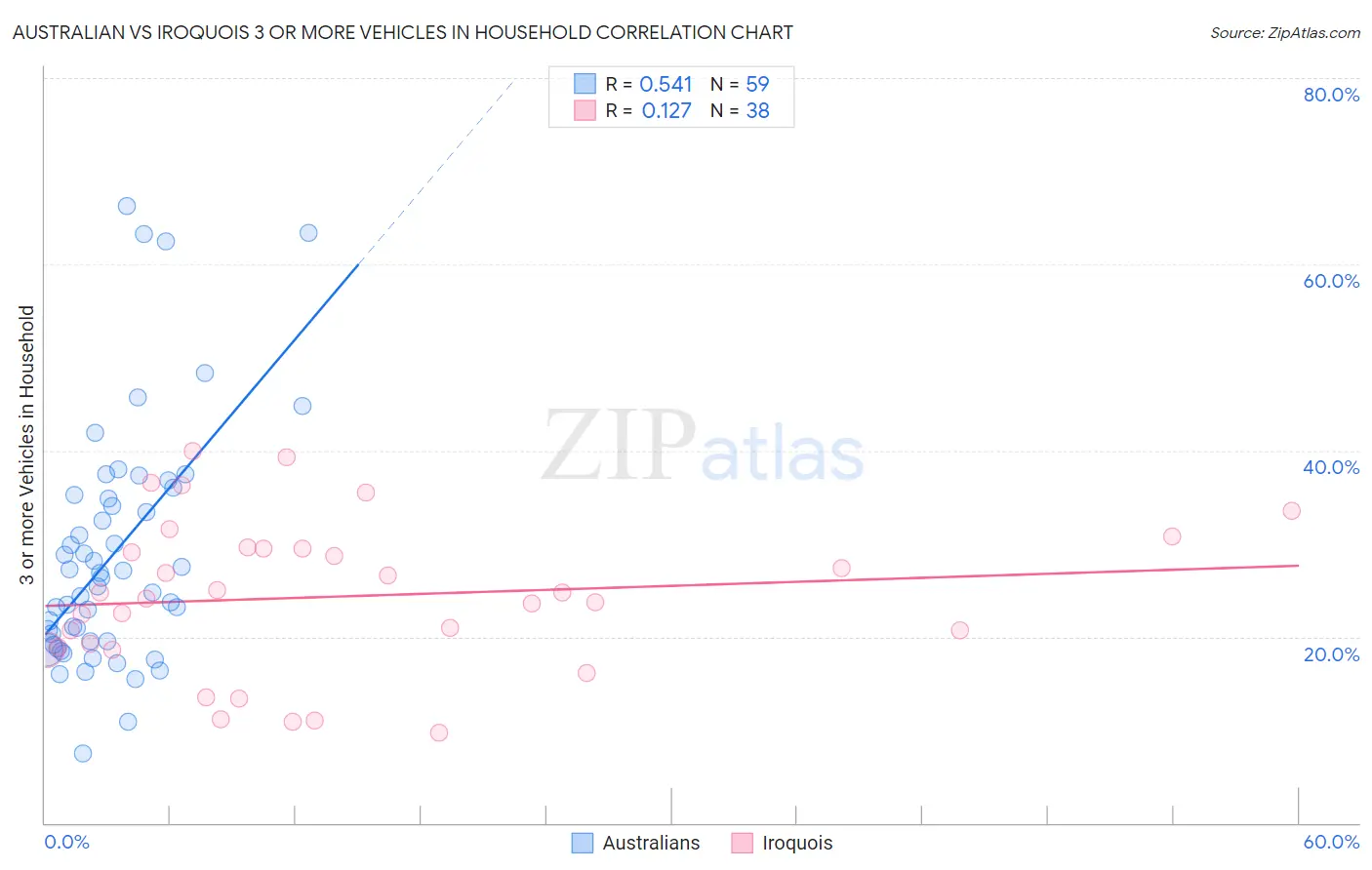 Australian vs Iroquois 3 or more Vehicles in Household