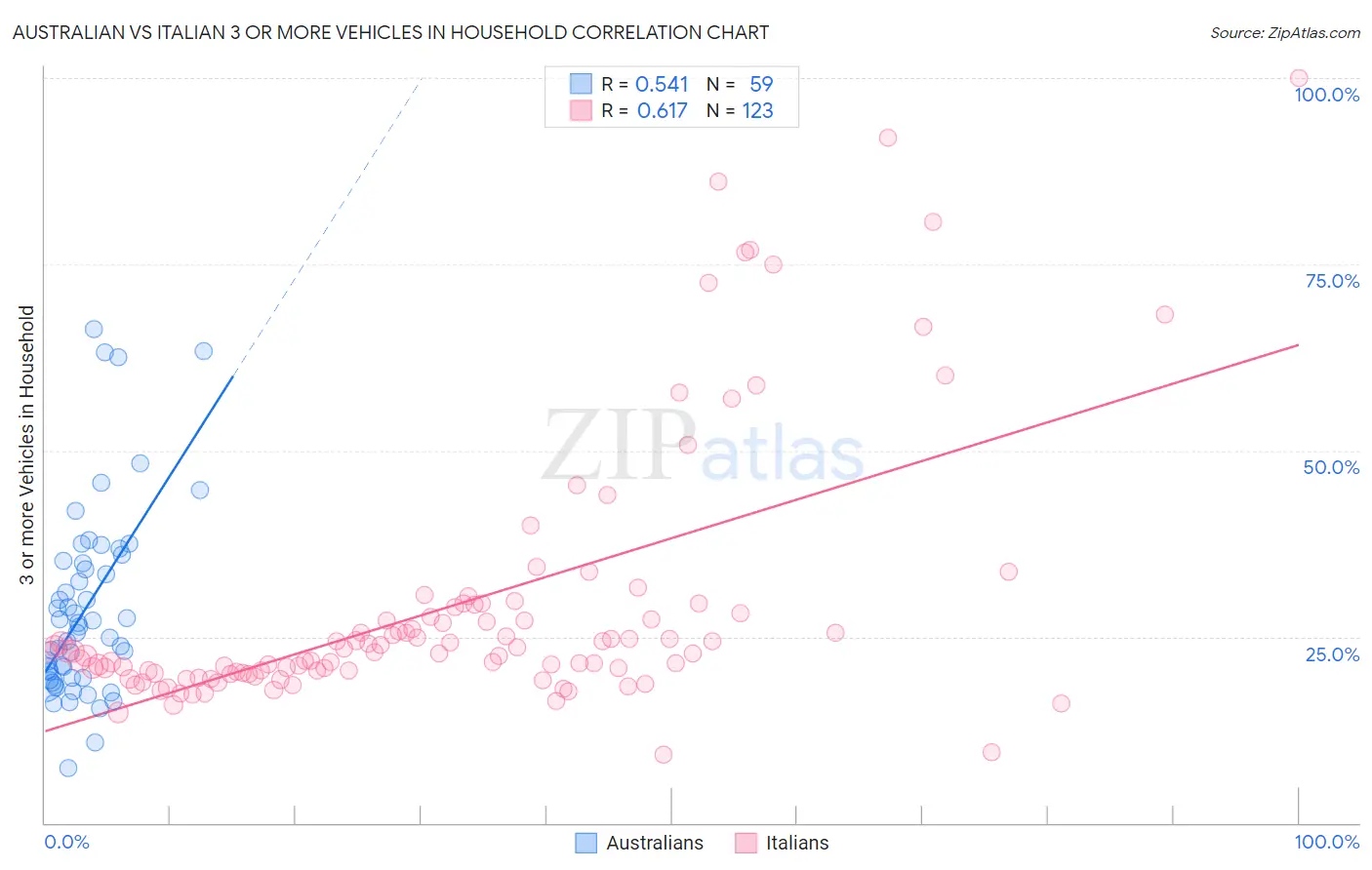 Australian vs Italian 3 or more Vehicles in Household