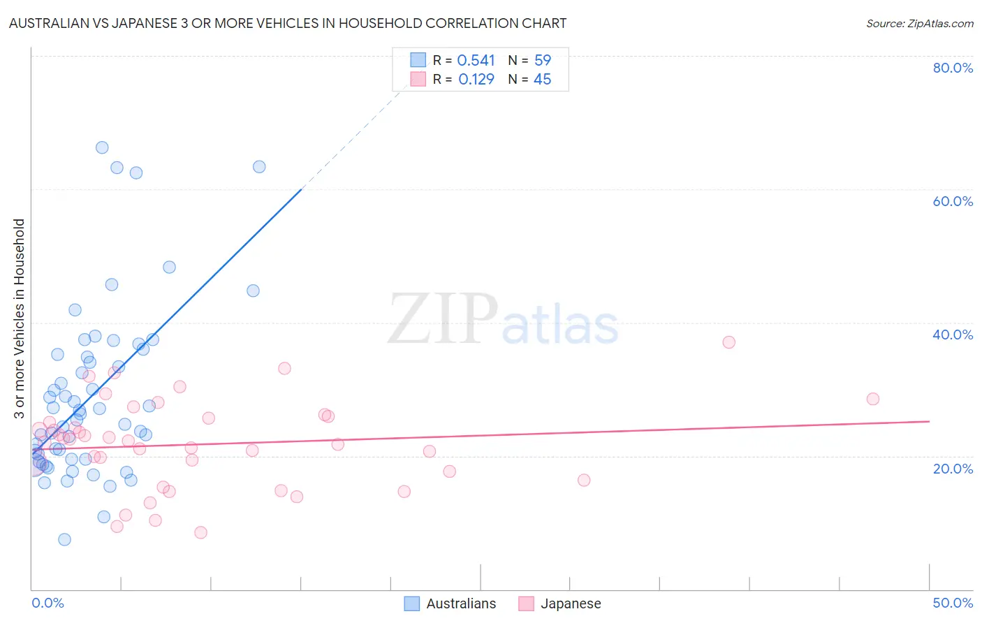 Australian vs Japanese 3 or more Vehicles in Household