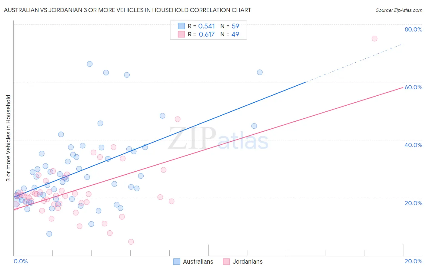 Australian vs Jordanian 3 or more Vehicles in Household