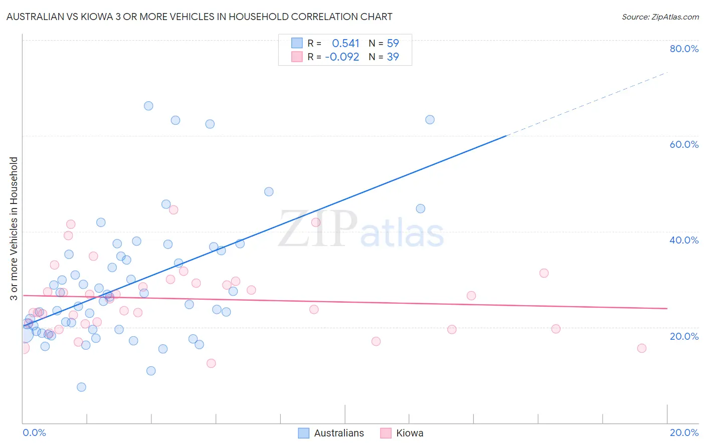 Australian vs Kiowa 3 or more Vehicles in Household