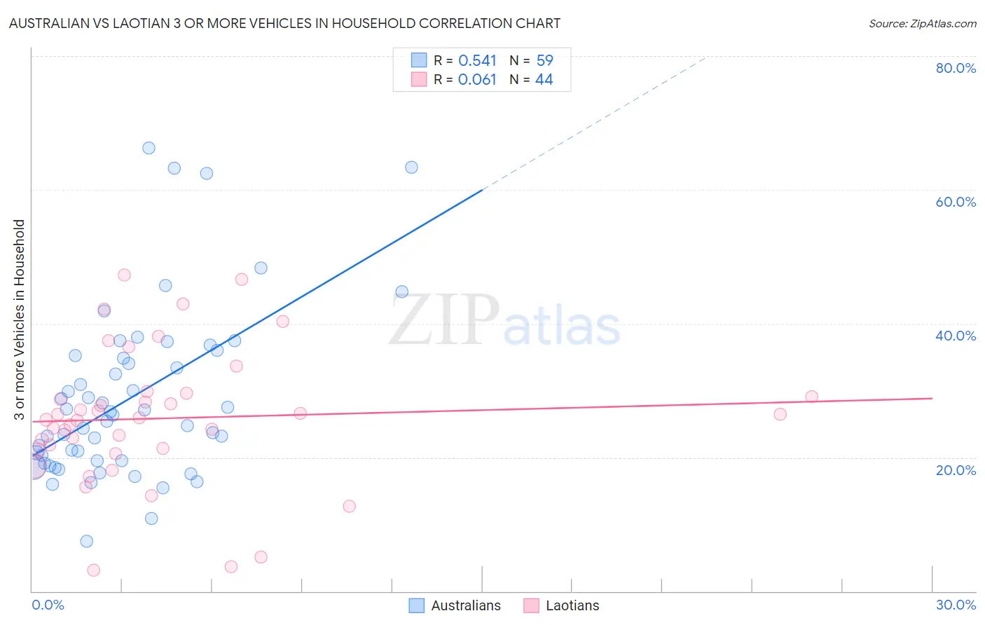 Australian vs Laotian 3 or more Vehicles in Household