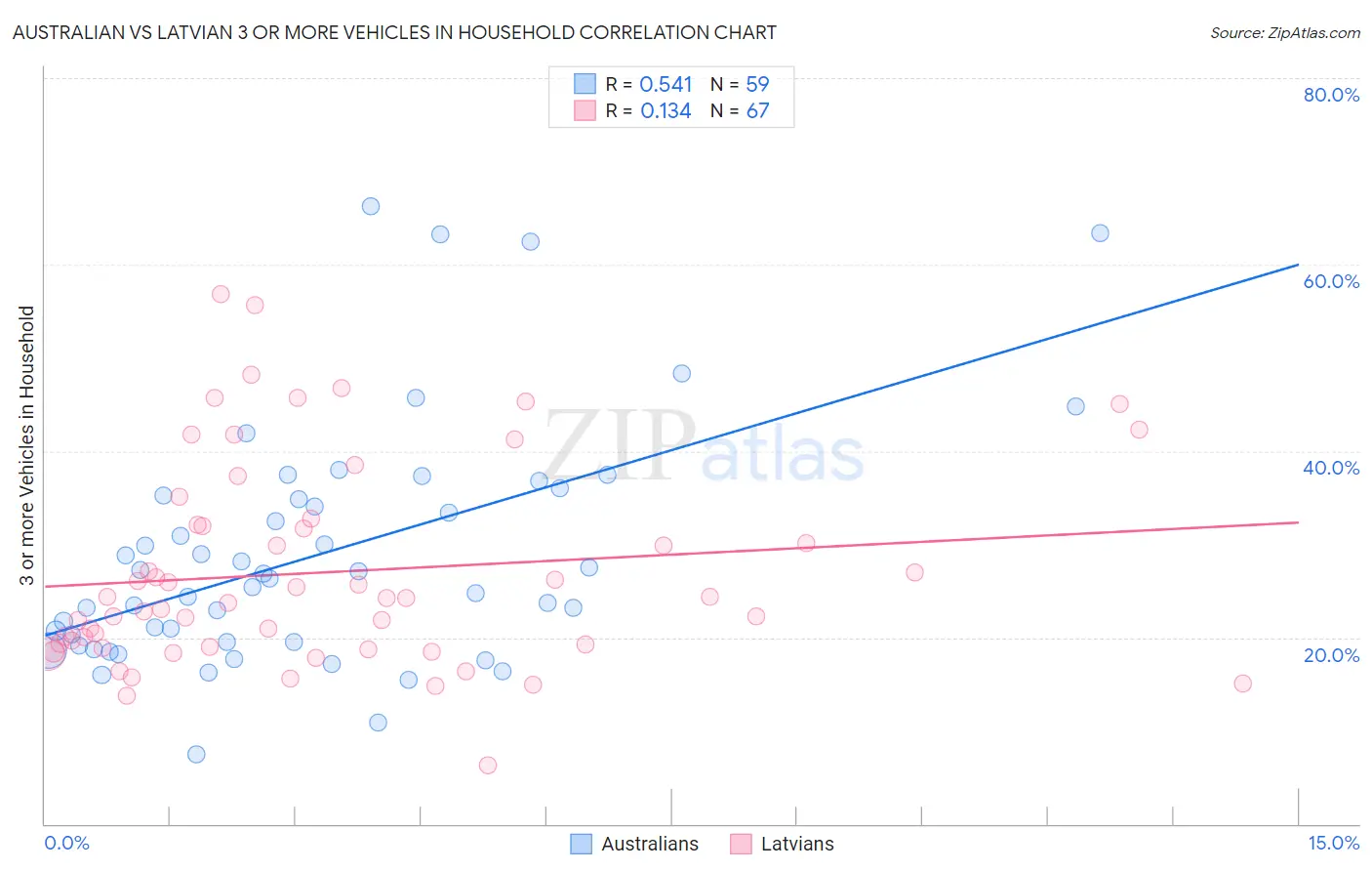 Australian vs Latvian 3 or more Vehicles in Household