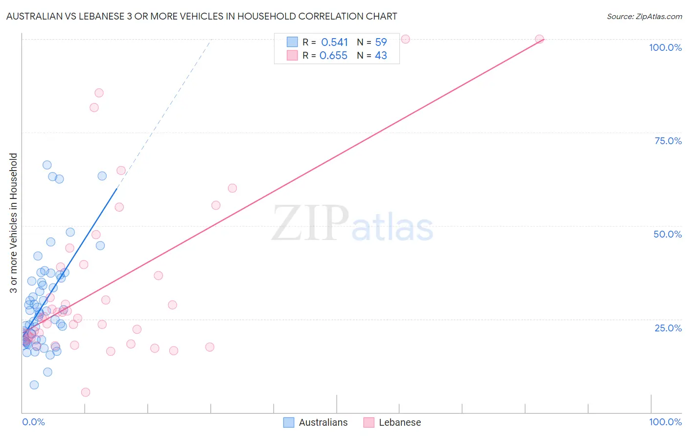 Australian vs Lebanese 3 or more Vehicles in Household