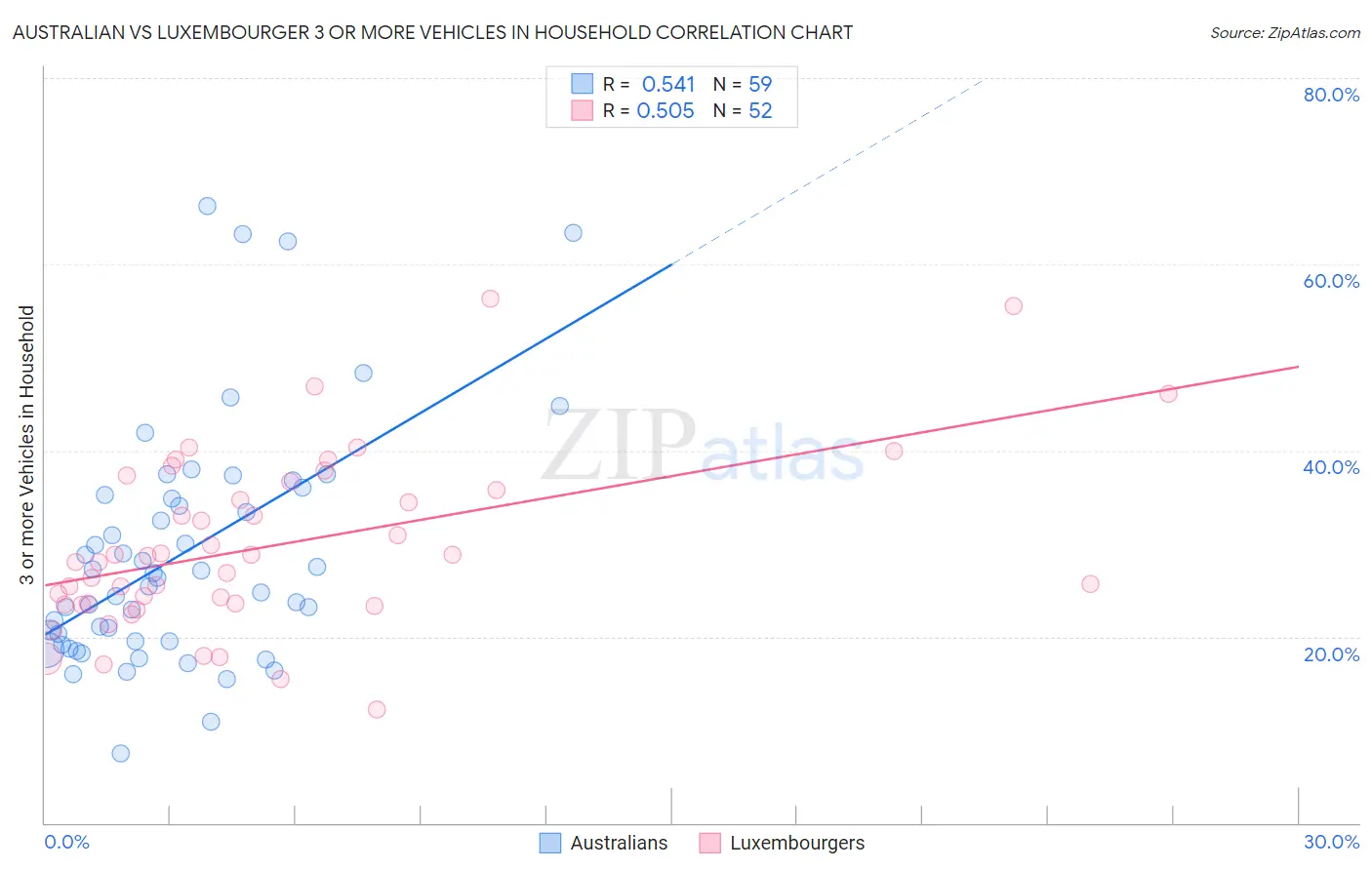 Australian vs Luxembourger 3 or more Vehicles in Household
