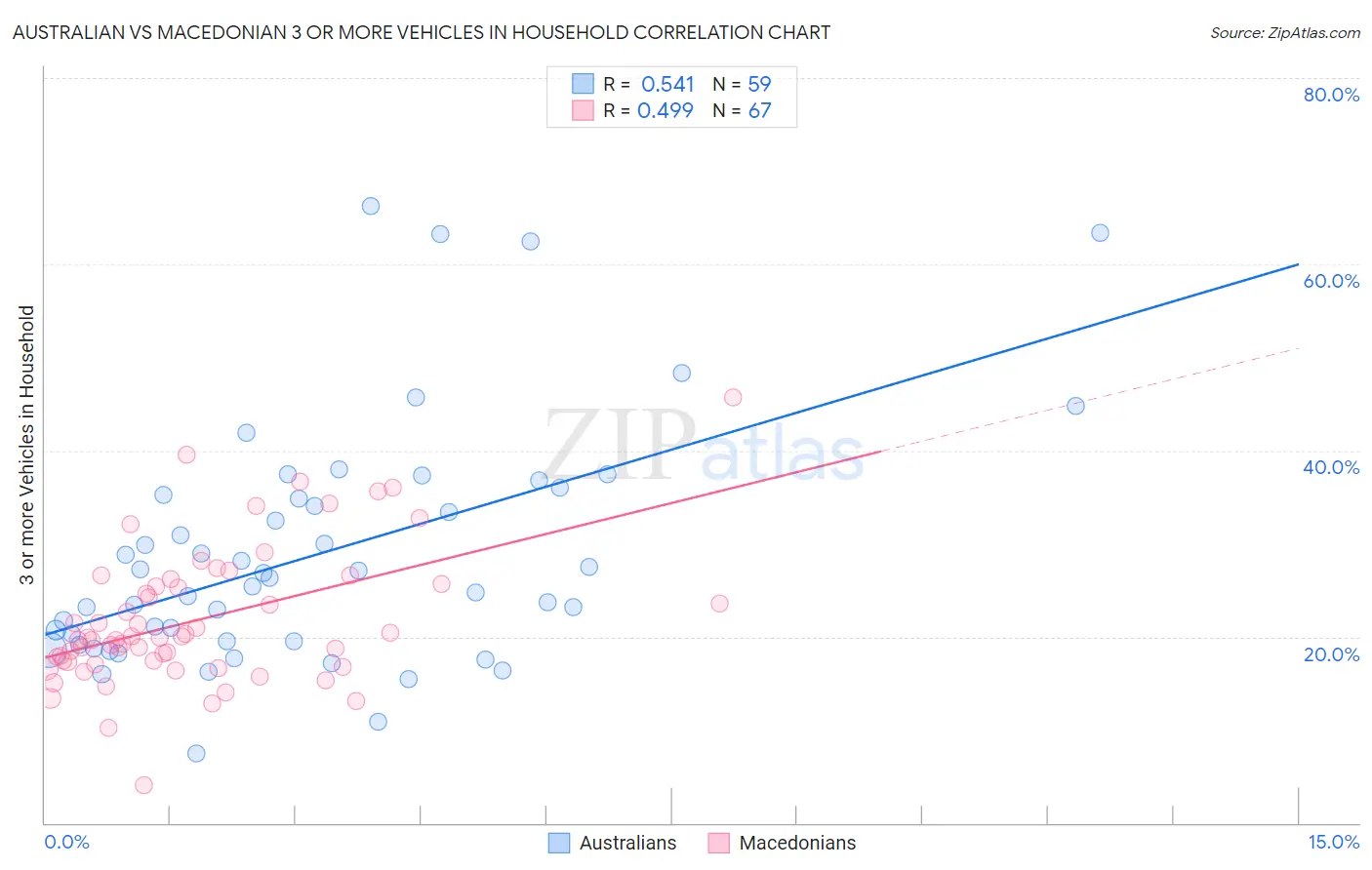 Australian vs Macedonian 3 or more Vehicles in Household
