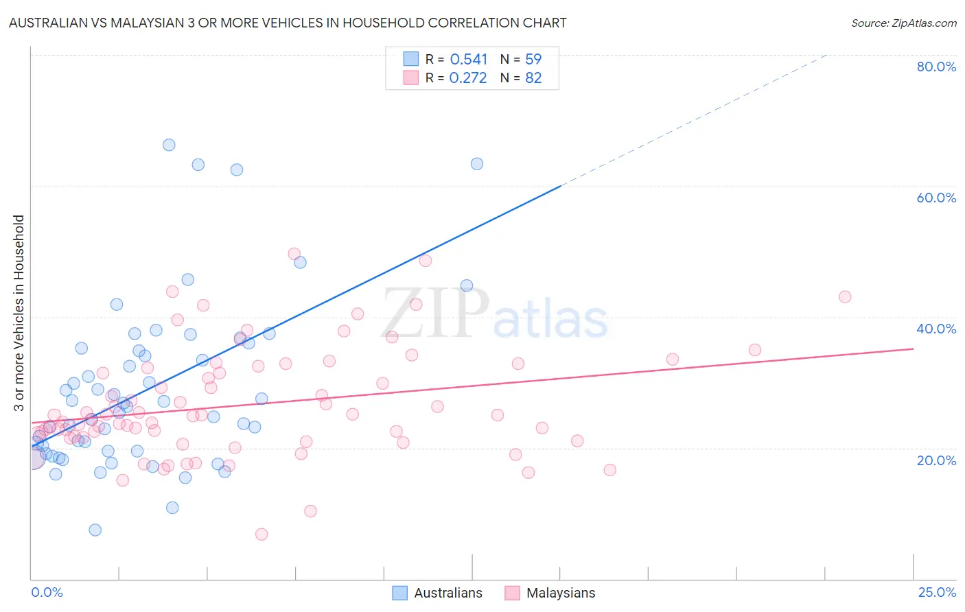 Australian vs Malaysian 3 or more Vehicles in Household