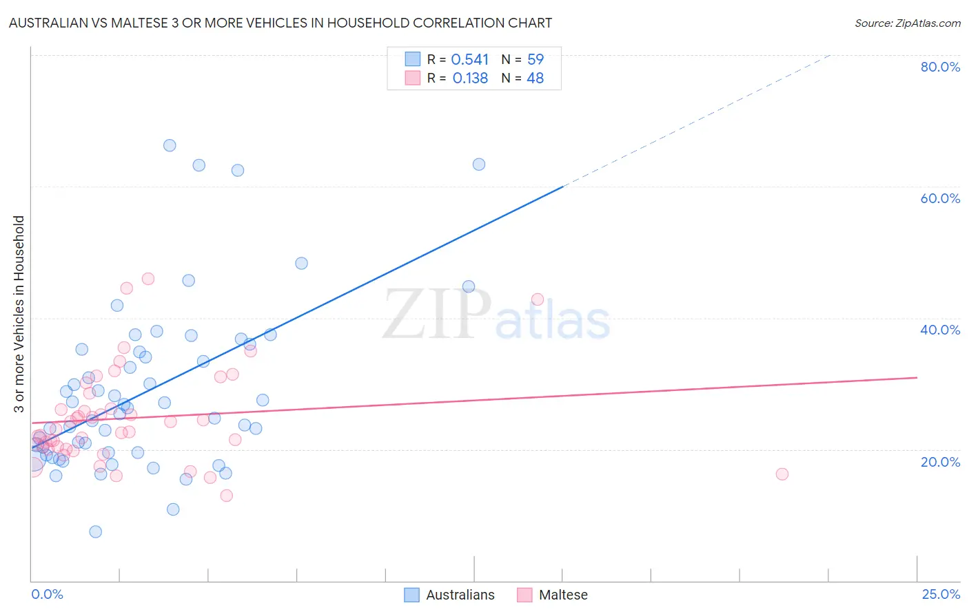 Australian vs Maltese 3 or more Vehicles in Household