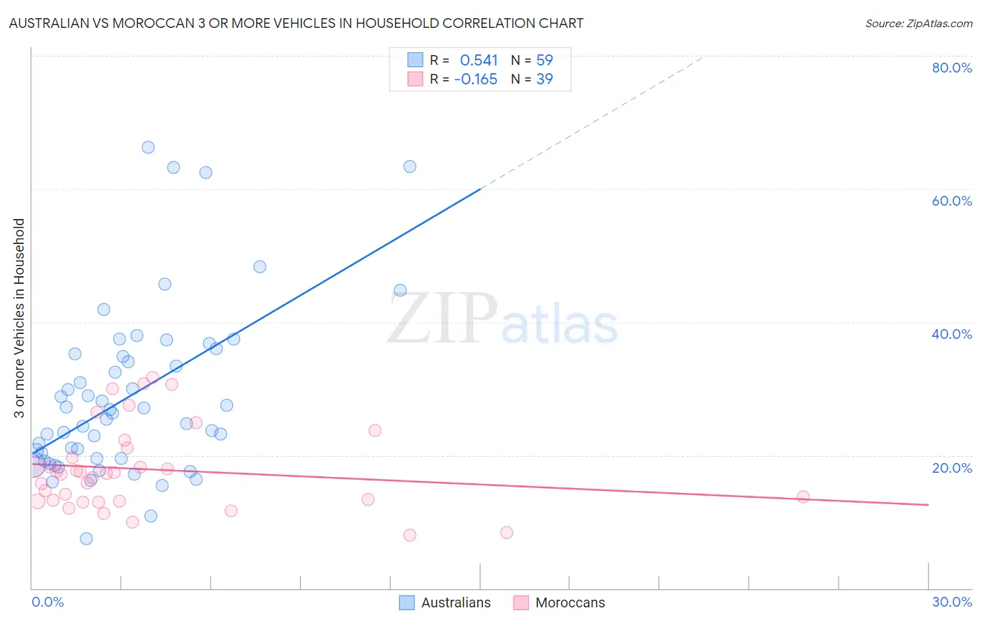 Australian vs Moroccan 3 or more Vehicles in Household