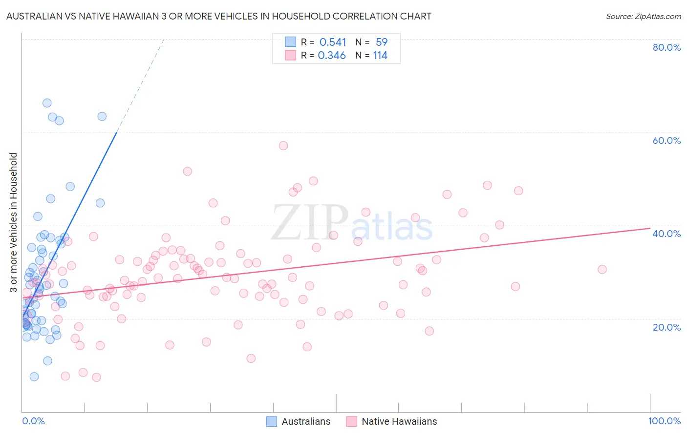 Australian vs Native Hawaiian 3 or more Vehicles in Household