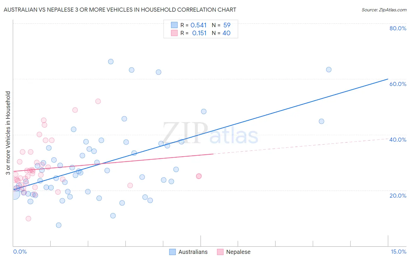 Australian vs Nepalese 3 or more Vehicles in Household
