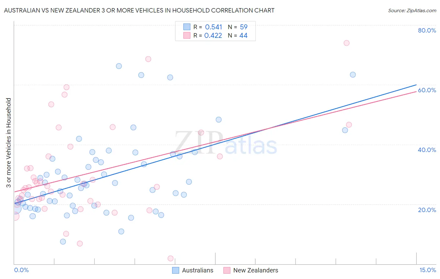 Australian vs New Zealander 3 or more Vehicles in Household