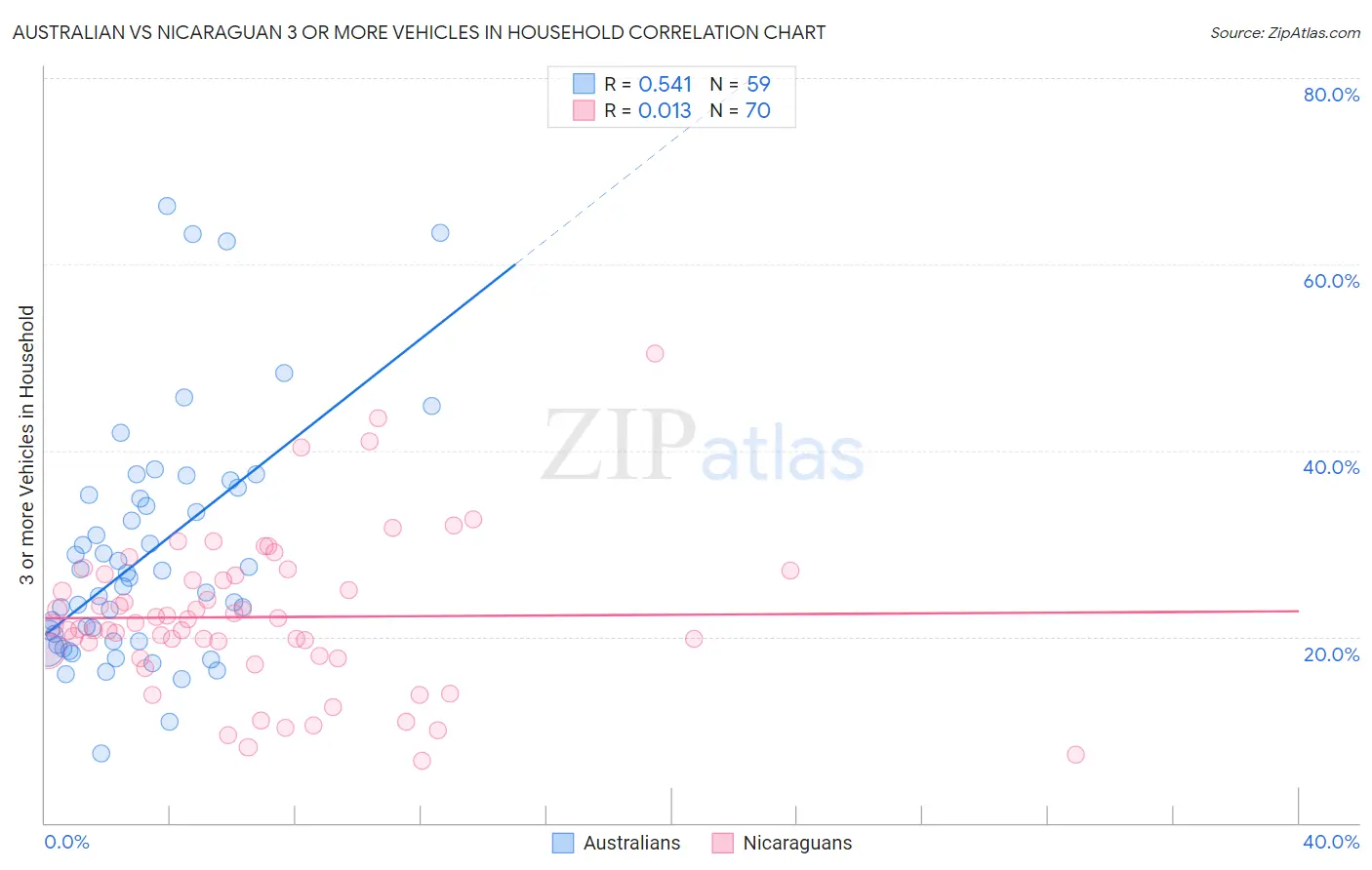 Australian vs Nicaraguan 3 or more Vehicles in Household