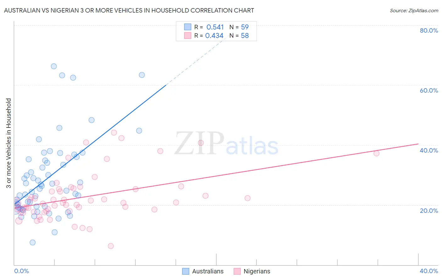Australian vs Nigerian 3 or more Vehicles in Household
