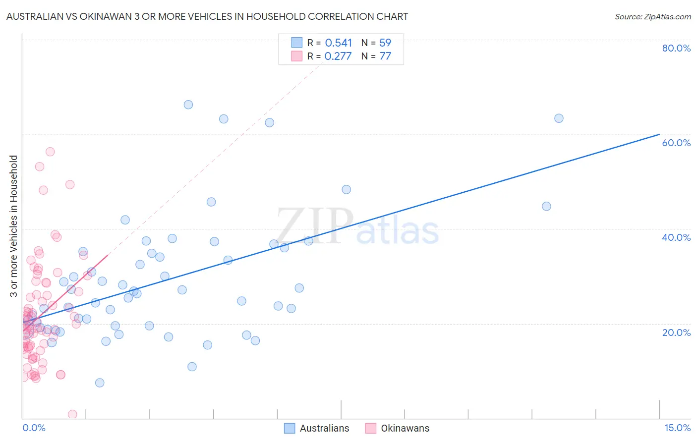 Australian vs Okinawan 3 or more Vehicles in Household