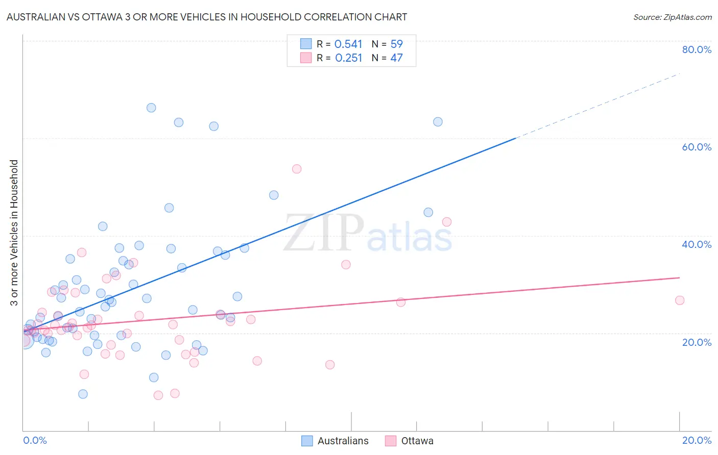 Australian vs Ottawa 3 or more Vehicles in Household