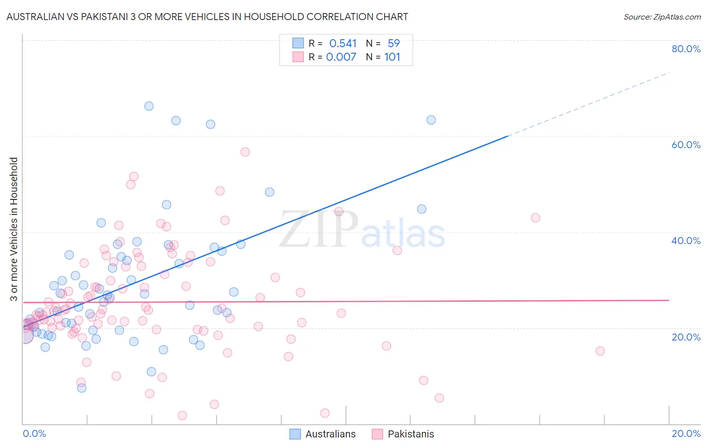 Australian vs Pakistani 3 or more Vehicles in Household