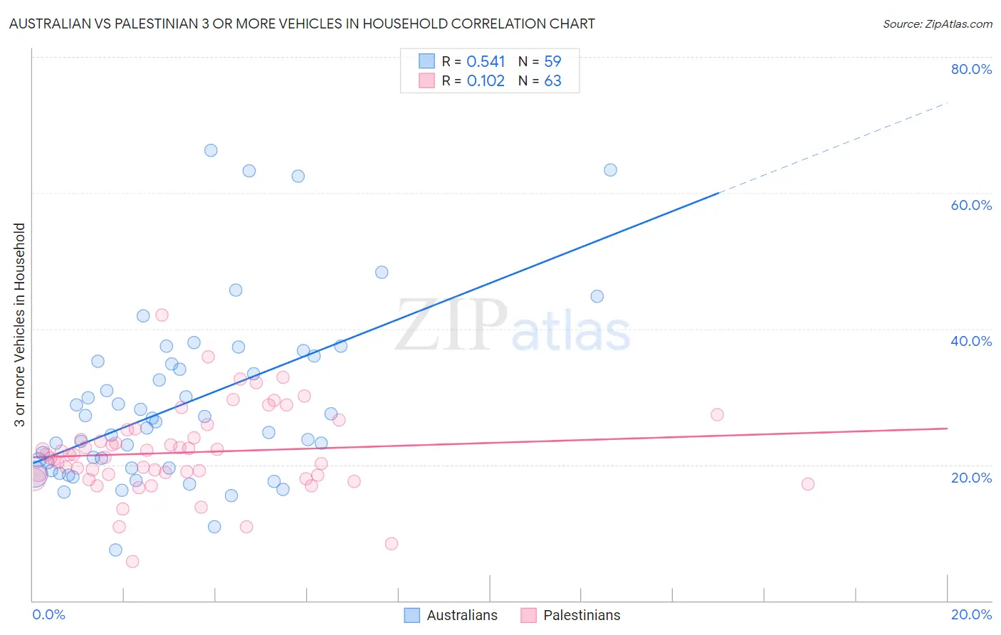 Australian vs Palestinian 3 or more Vehicles in Household