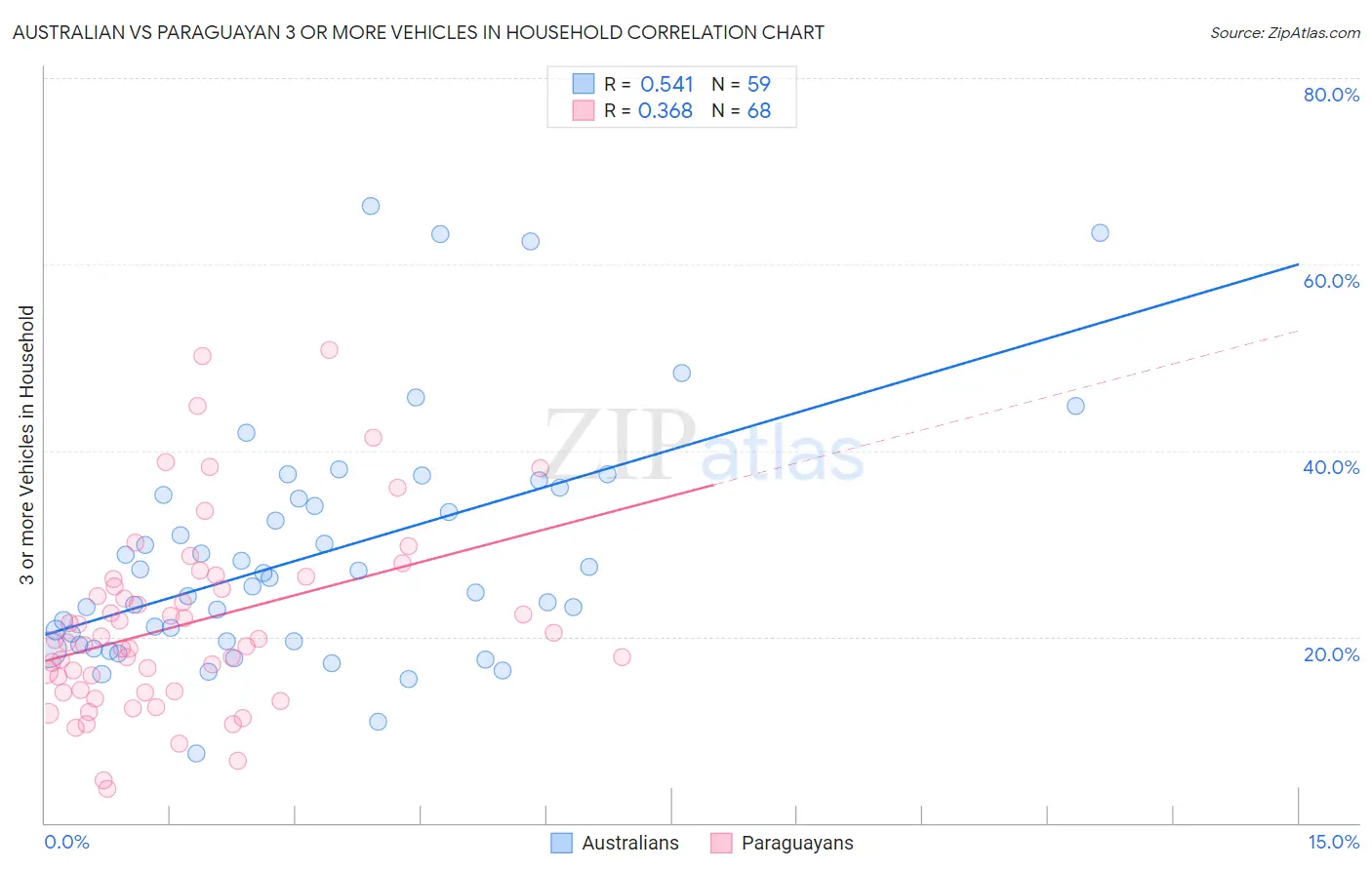 Australian vs Paraguayan 3 or more Vehicles in Household